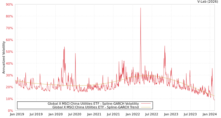 graph of Global X MSCI China Utilities ETF SGARCH