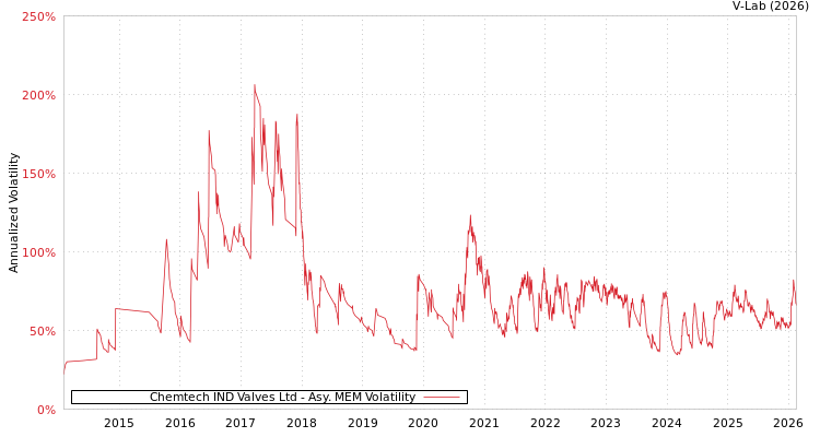 graph of Chemtech IND Valves Ltd AMEM
