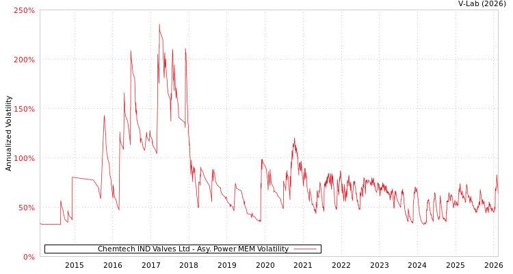 graph of Chemtech IND Valves Ltd APMEM