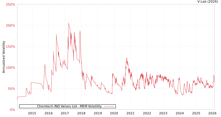 graph of Chemtech IND Valves Ltd MEM