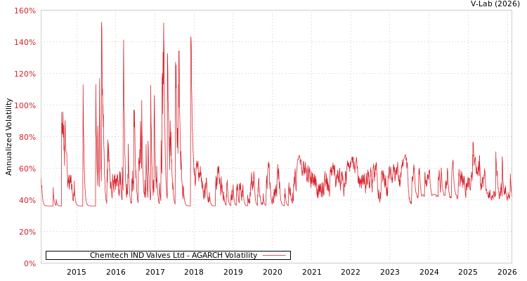 graph of Chemtech IND Valves Ltd AGARCH