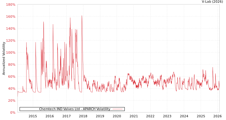 graph of Chemtech IND Valves Ltd APARCH