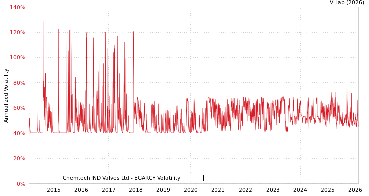 graph of Chemtech IND Valves Ltd EGARCH