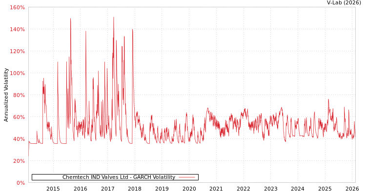 graph of Chemtech IND Valves Ltd GARCH