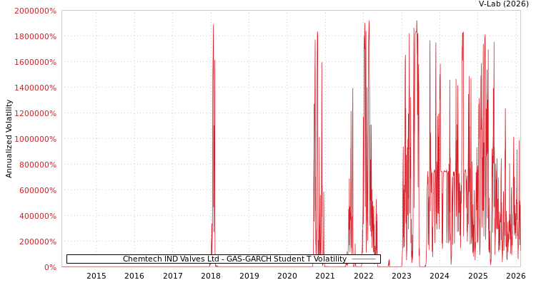 graph of Chemtech IND Valves Ltd GAS-GARCH-T