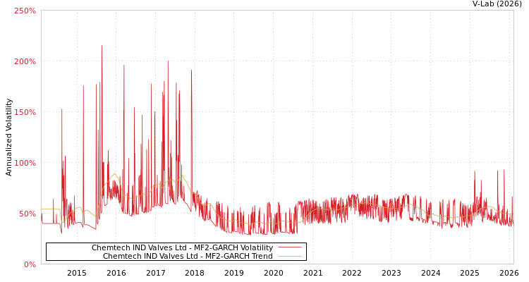 graph of Chemtech IND Valves Ltd MF2-GARCH