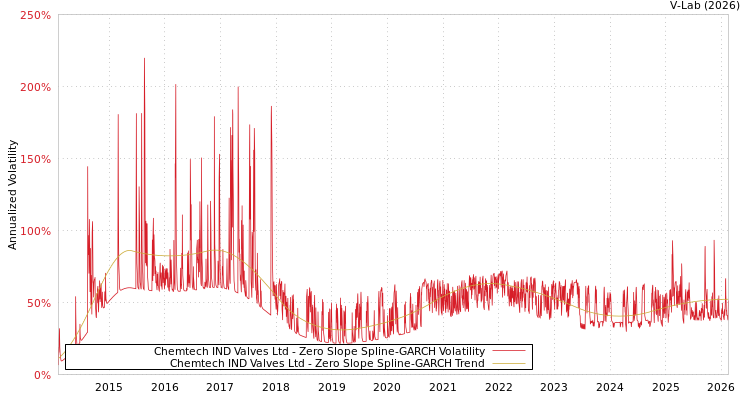 graph of Chemtech IND Valves Ltd S0GARCH