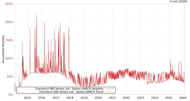 graph of Chemtech IND Valves Ltd SGARCH