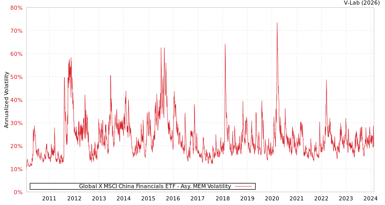 graph of Global X MSCI China Financials ETF AMEM