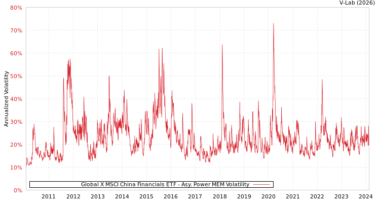 graph of Global X MSCI China Financials ETF APMEM