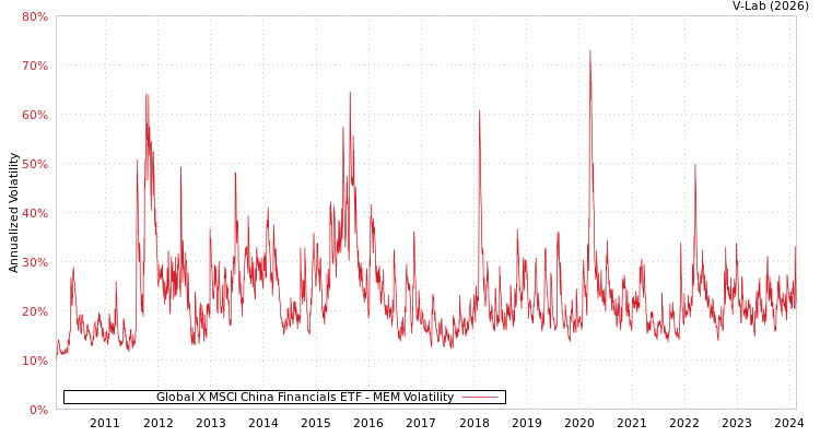graph of Global X MSCI China Financials ETF MEM