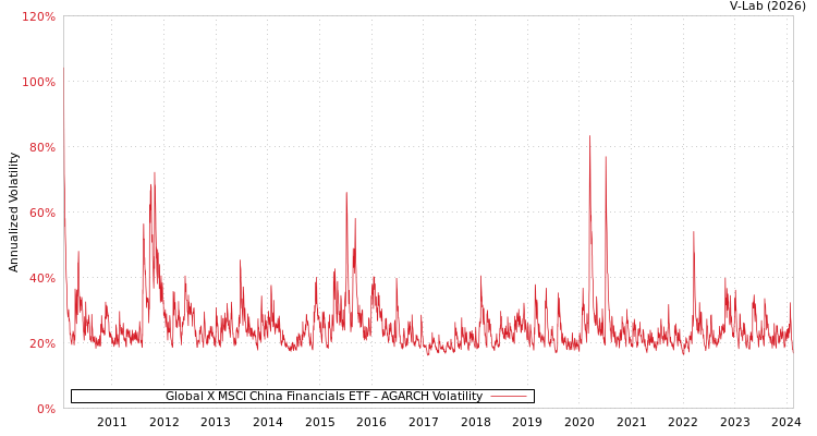 graph of Global X MSCI China Financials ETF AGARCH
