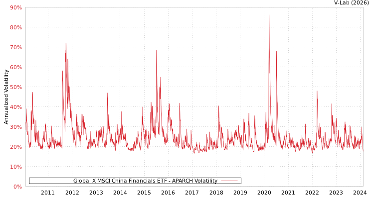 graph of Global X MSCI China Financials ETF APARCH