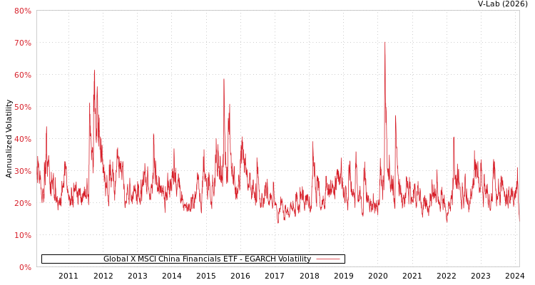graph of Global X MSCI China Financials ETF EGARCH