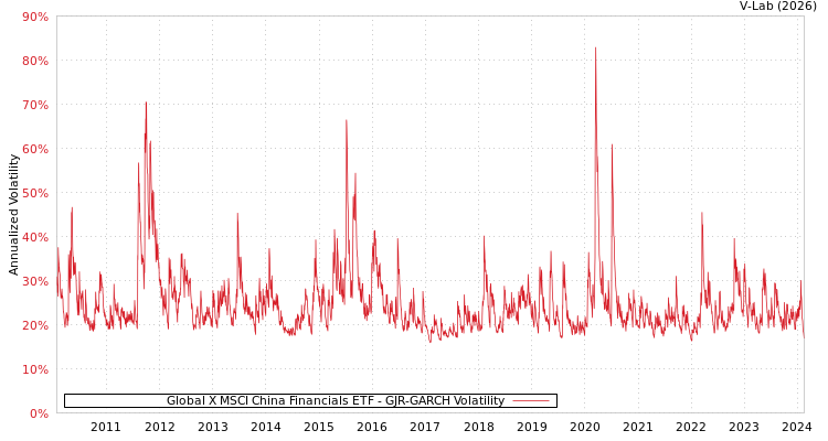 graph of Global X MSCI China Financials ETF GJR-GARCH