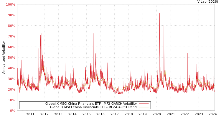 graph of Global X MSCI China Financials ETF MF2-GARCH
