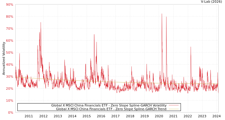 graph of Global X MSCI China Financials ETF S0GARCH