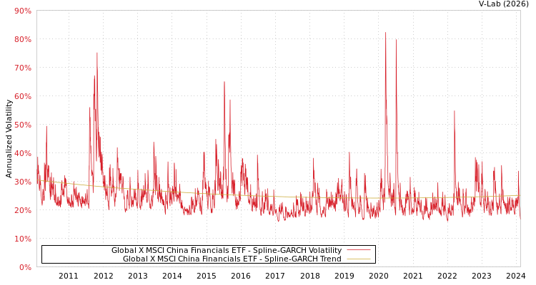 graph of Global X MSCI China Financials ETF SGARCH
