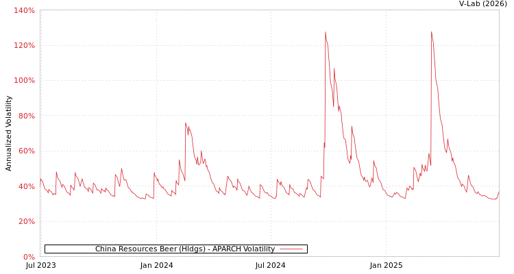 graph of China Resources Beer (Hldgs) APARCH