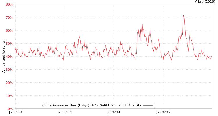 graph of China Resources Beer (Hldgs) GAS-GARCH-T