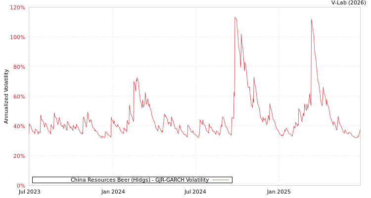 graph of China Resources Beer (Hldgs) GJR-GARCH
