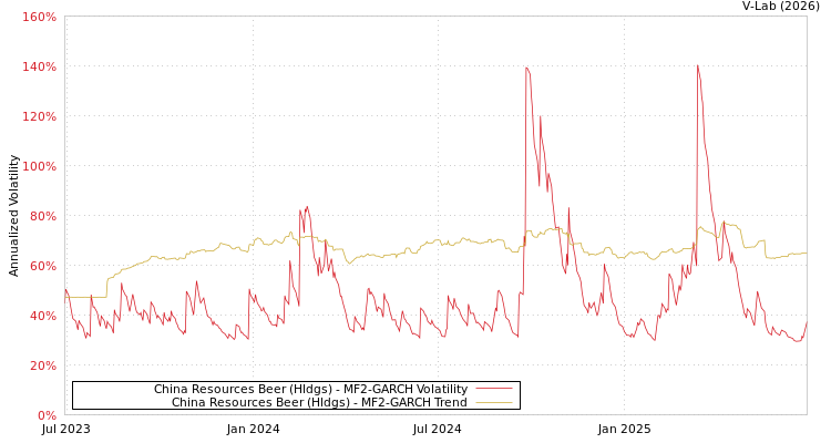 graph of China Resources Beer (Hldgs) MF2-GARCH