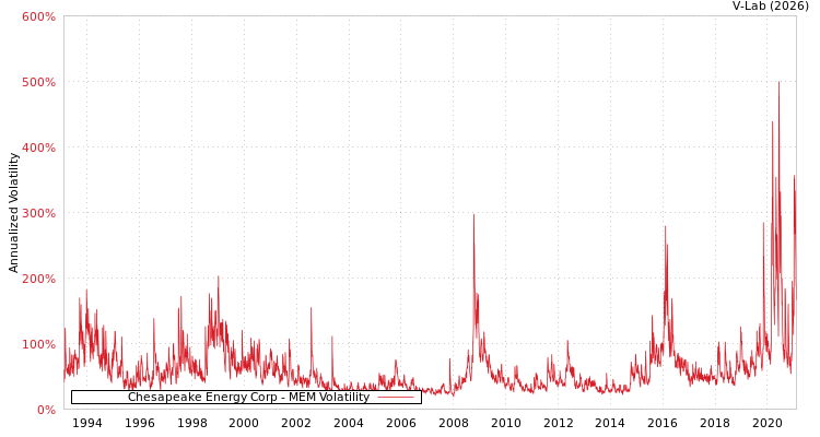 graph of Chesapeake Energy Corp MEM