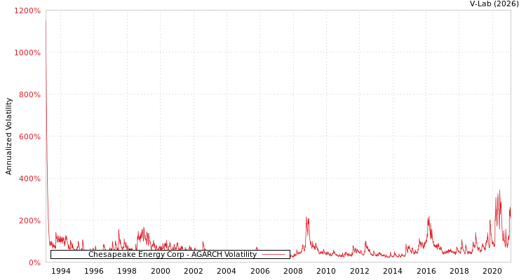 graph of Chesapeake Energy Corp AGARCH