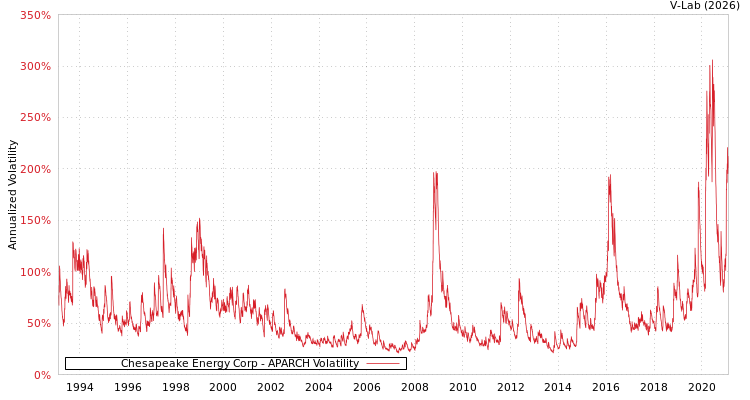 graph of Chesapeake Energy Corp APARCH