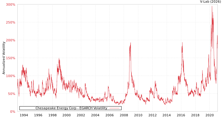 graph of Chesapeake Energy Corp EGARCH