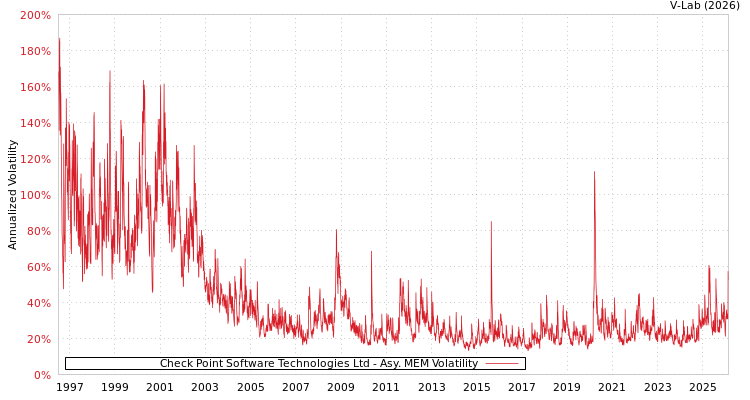 graph of Check Point Software Technologies Ltd AMEM