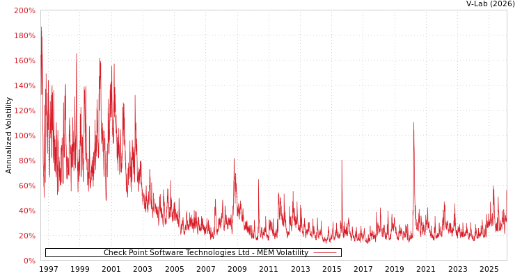 graph of Check Point Software Technologies Ltd MEM