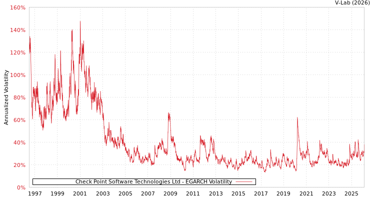 graph of Check Point Software Technologies Ltd EGARCH