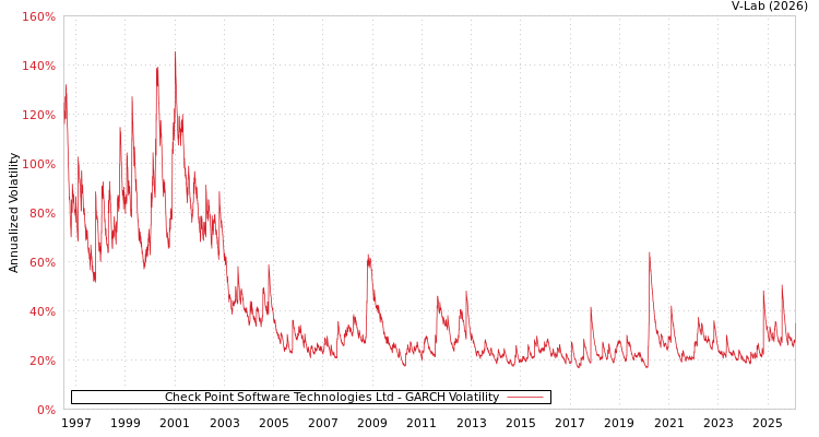 graph of Check Point Software Technologies Ltd GARCH