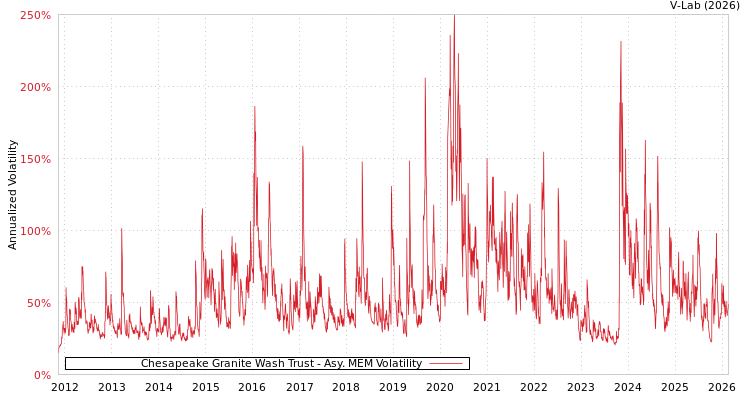 graph of Chesapeake Granite Wash Trust AMEM