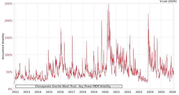 graph of Chesapeake Granite Wash Trust APMEM