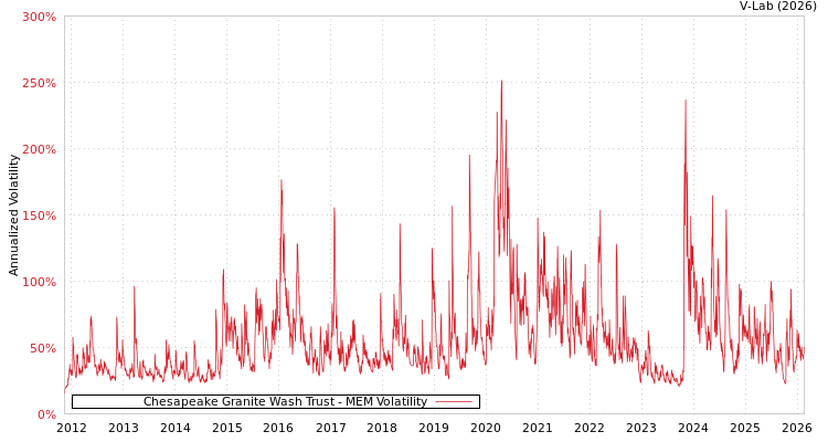 graph of Chesapeake Granite Wash Trust MEM