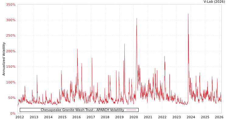 graph of Chesapeake Granite Wash Trust APARCH