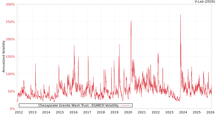 graph of Chesapeake Granite Wash Trust EGARCH
