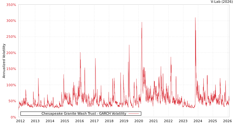 graph of Chesapeake Granite Wash Trust GARCH