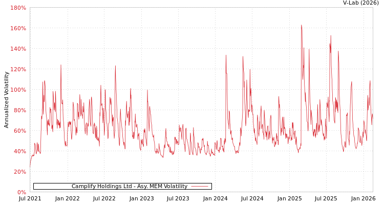 graph of Camplify Holdings Ltd AMEM