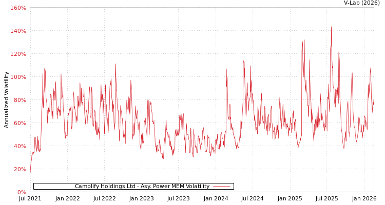 graph of Camplify Holdings Ltd APMEM