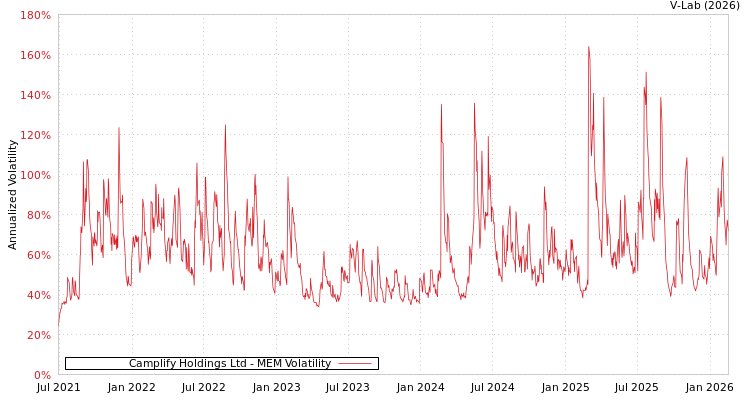 graph of Camplify Holdings Ltd MEM