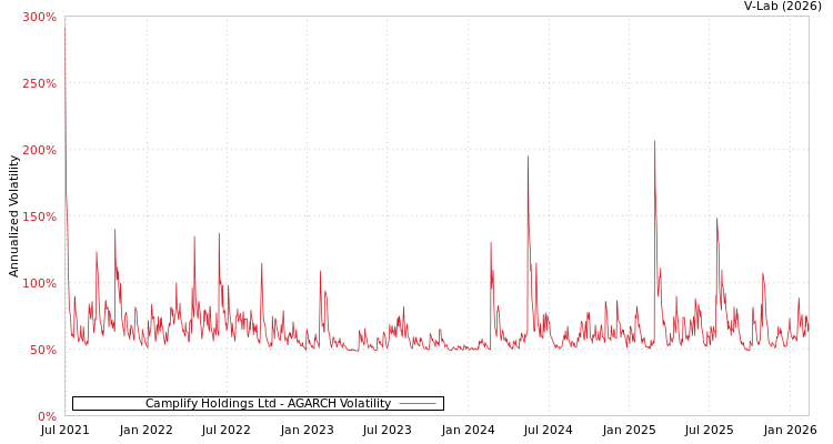 graph of Camplify Holdings Ltd AGARCH