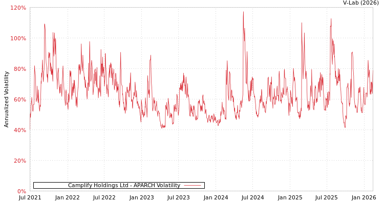 graph of Camplify Holdings Ltd APARCH