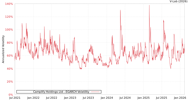 graph of Camplify Holdings Ltd EGARCH