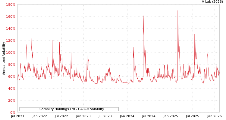 graph of Camplify Holdings Ltd GARCH