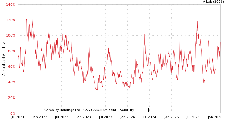 graph of Camplify Holdings Ltd GAS-GARCH-T