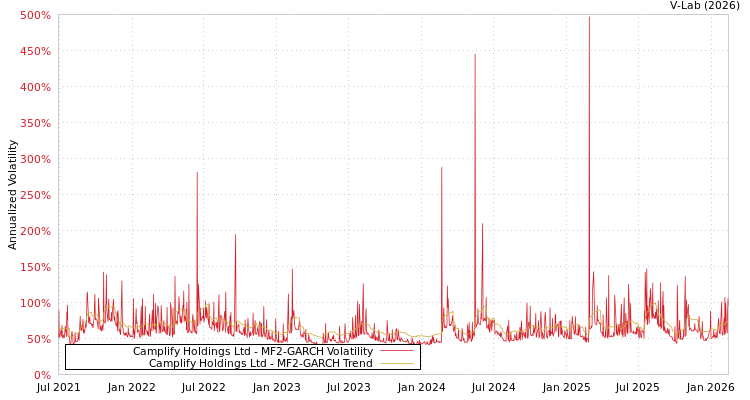 graph of Camplify Holdings Ltd MF2-GARCH