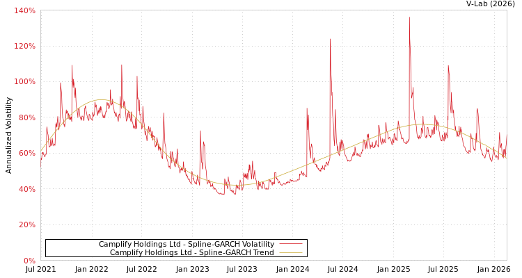graph of Camplify Holdings Ltd SGARCH